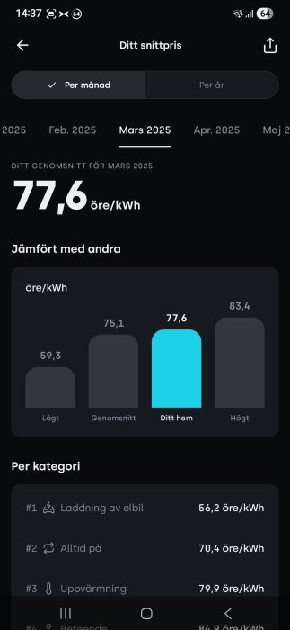 Diagram som visar genomsnittligt elpris för ett hem i mars 2025 som 77,6 öre/kWh, jämfört med lägsta, genomsnittliga och högsta priser.