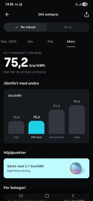 Appskärmbild visar energiförbrukning för mars med snittpris 75,2 öre/kWh jämfört med andra hushåll. Noterar sänkning på 2,7 öre/kWh för egenförbrukning.