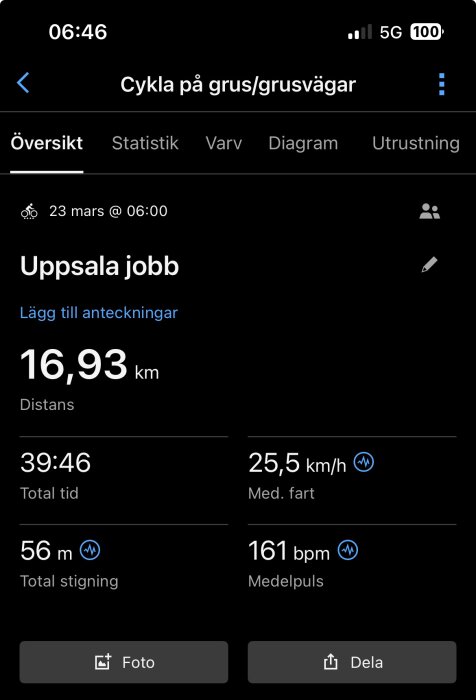 Cykelapp-skärmdump visar cykeltur på 16,93 km, medelhastighet 25,5 km/h, tid 39:46, total stigning 56 m, medelpuls 161 bpm.