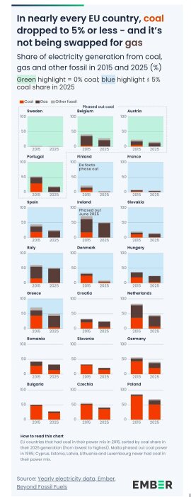 Diagram över EU-länders elproduktion från kol, gas och andra fossiler, med minskning av kolandel mellan 2015 och 2025.