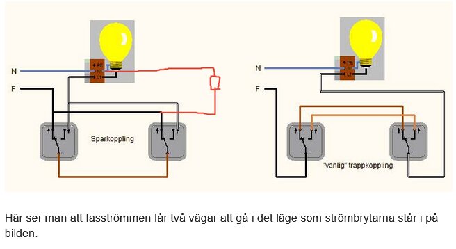 Diagram som visar skillnaden mellan sparkoppling och vanlig trappkoppling av strömbrytare för att styra en lampa.