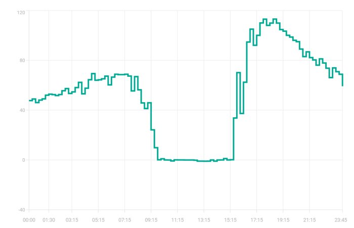 Graf över energipriser, visar variationer från 0 till över 80 öre under en dag i Tyskland, med en betydande sänkning vid mitten av dagen.