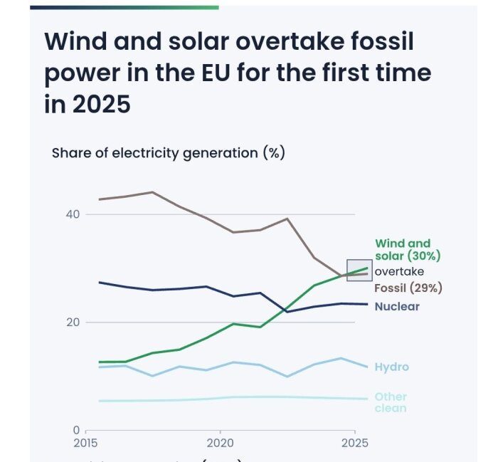 Graf över elproduktion i EU 2015–2025, där vind och sol förväntas överträffa fossila bränslen 2025. Visar olika energikällors andelar.
