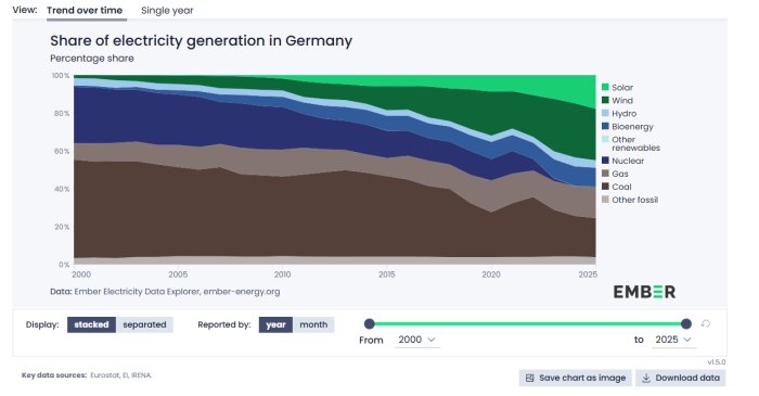 Graf som visar förändringen i Tysklands elproduktion 2000–2025, med förnybara energikällor som ökar och kol som minskar.