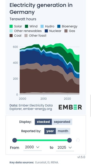 Graf över tysk elproduktion 2000–2025 i terawattimmar, uppdelad på sol, vind, vatten, bioenergi, förnybara källor, kärnkraft, gas, kol och fossil.