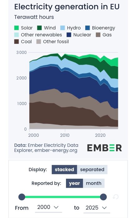 Diagram över elproduktion i EU från olika energikällor 2000-2025, visat i terawattimmar.