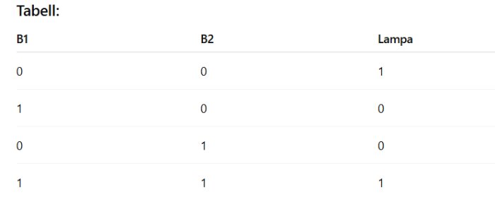 Tabell som visar logiska kopplingsscheman för två brytare, B1 och B2, och deras påverkan på en lampa, med resultaten 0 eller 1.