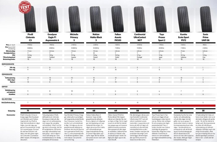 Diagram över testresultat för sommardäck med egenskaper och betyg från Teknikens Värld. Däcktyper inkluderar Pirelli, Goodyear och Michelin med flera.