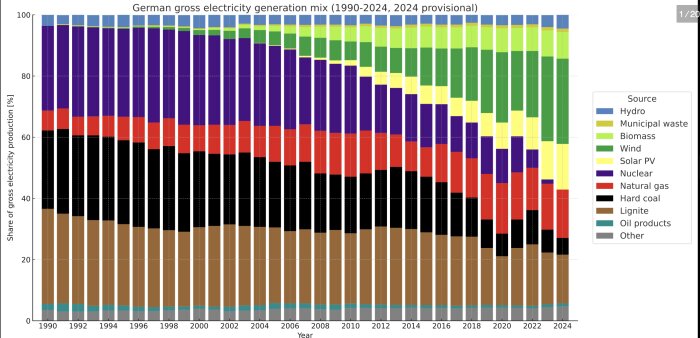 Diagram över Tysklands elproduktion efter energikällor 1990-2024, inklusive vattenkraft, biomassa, vind, kärnkraft och fossila bränslen.