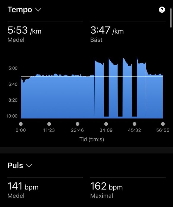 Graf över löptempo med medel på 5:53/km och bäst 3:47/km. Pulsdata visar medel 141 bpm och max 162 bpm över en tidsperiod.
