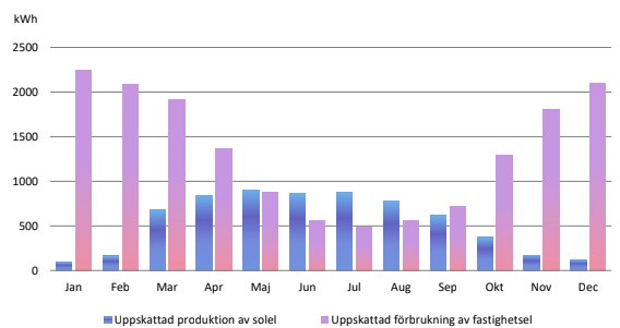 Stapeldiagram över uppskattad produktion av solel och förbrukning av fastighet i kWh per månad, med tydlig skillnad mellan vinter- och sommartid.