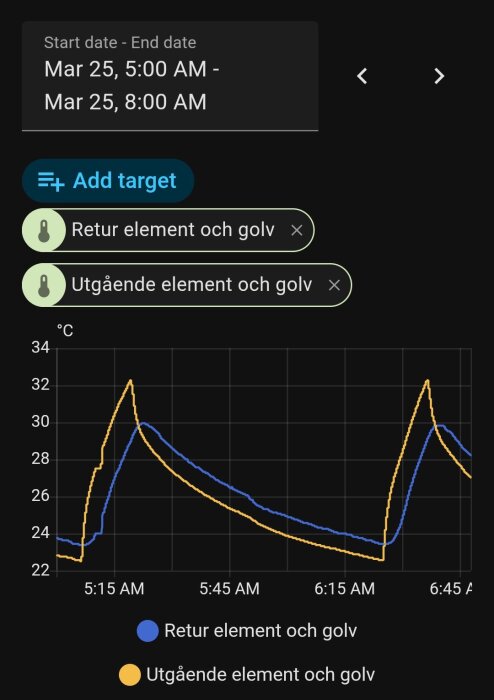 Temperaturgraf för retur och utgående element och golv, IVT pump, 5:00-8:00 AM, temperaturer varierar mellan 22°C och 34°C.