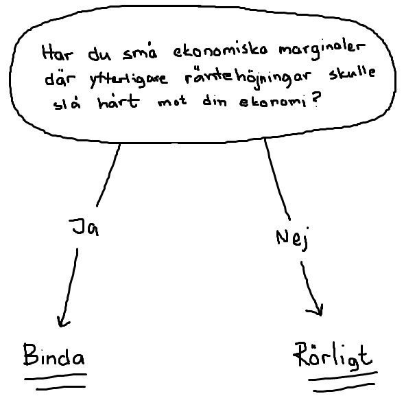Flödesschema med frågan om ekonomiska marginaler vid räntehöjningar, där svar "Ja" leder till "Binda" och "Nej" till "Rörligt".