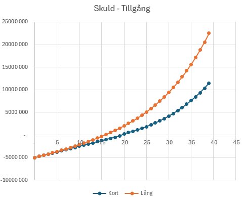 Diagram över skuld och tillgång över tid med två kurvor, där den blå visar ett kort scenario och den orange ett längre scenario.