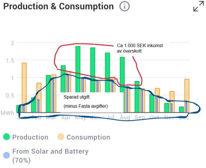 Graf över energiproduktion och konsumtion. Gröna staplar visar produktion, orange staplar konsumtion. Texten anger sparad utgift och överskottsinkomst.