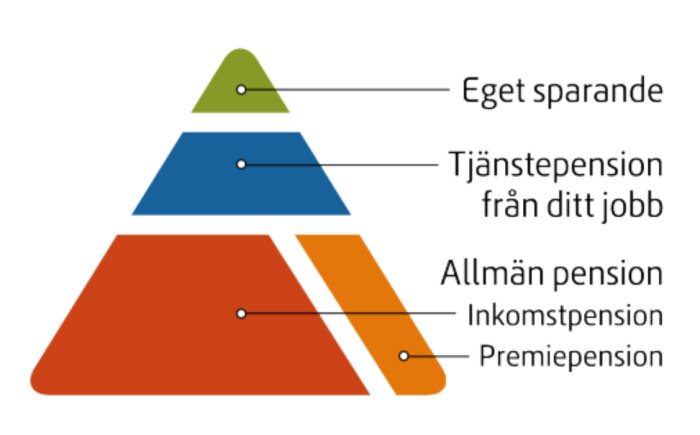 Pensionspyramid illustrerar eget sparande, tjänstepension från jobb och allmän pension, indelad i inkomstpension och premiepension.