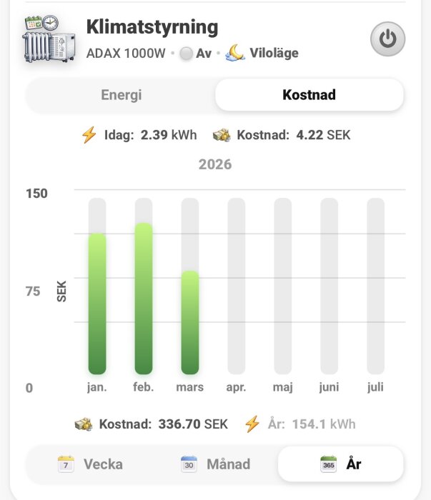Kontrollpanel för klimatstyrning visar kostnad och energiförbrukning för kontorselement, januari till mars: 336.70 SEK, 154.1 kWh per år.
