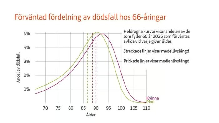 Graf som visar förväntad dödsfallsfördelning för 66-åringar, medel- och medianlivslängd för kvinnor och män, ålder 70-110, andel 0-5%.