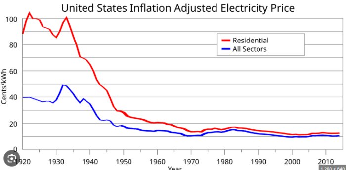 Graf som visar inflationjusterade elpriser i USA från 1920 till 2010, med en nedåtgående trend för både hushåll och alla sektorer.