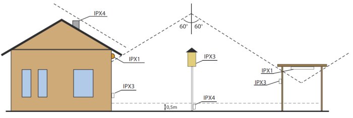 Illustration av ett hus med olika IPX-skyddsnivåer markerade: IPX1, IPX3, IPX4, samt vinklar för elektrisk installation.