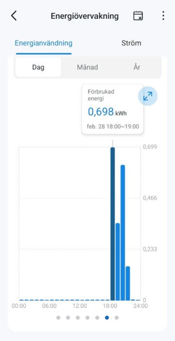 Graf över energianvändning, visar 0,698 kWh förbrukning mellan 18:00-19:00, maxnivå vid 0,7 kWh per timme.