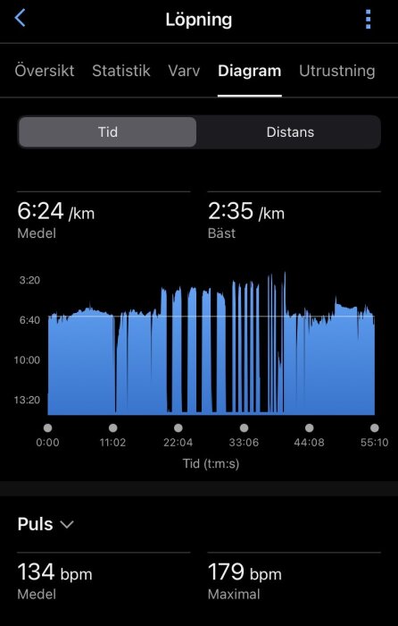 Diagram över löpstatistik visar medelhastighet 6:24/km, bästa hastighet 2:35/km och pulsdata med medel 134 bpm och max 179 bpm över tid.