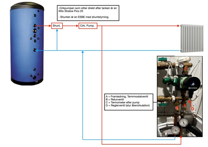 Schematisk bild av ett värmesystem med shunt, cirkulationspump, och anslutningar till en ackumulatortank och radiator.