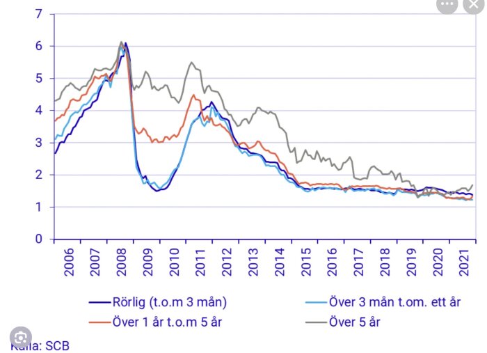Historisk graf över ränteläget 2006-2021 för olika bindningstider: rörlig, över 3 månader, över 1 år och över 5 år, enligt SCB.
