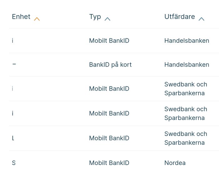 En tabell som visar olika BankID-typer och deras utfärdare, inklusive Handelsbanken, Swedbank och Nordea.