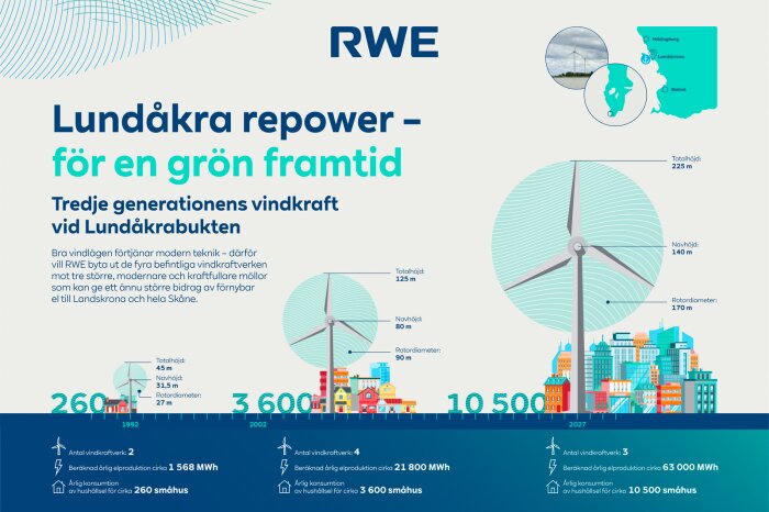Infografik över uppgradering av vindkraftverk i Lundåkra, totalhöjd och årsproduktion med olika generationers specifikationer från 1992, 2002 och 2027.