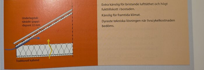 Illustration av traditionell kallvind med underlagstak, tät skikt av papp och råspont 22 mm; känslig för bristande lufttäthet och fukt.