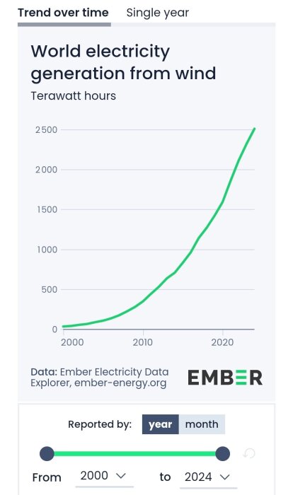 Graf som visar global elproduktion från vindkraft, stigande från 2000 till 2024 i terawattimmar enligt Ember Electricity Data Explorer.