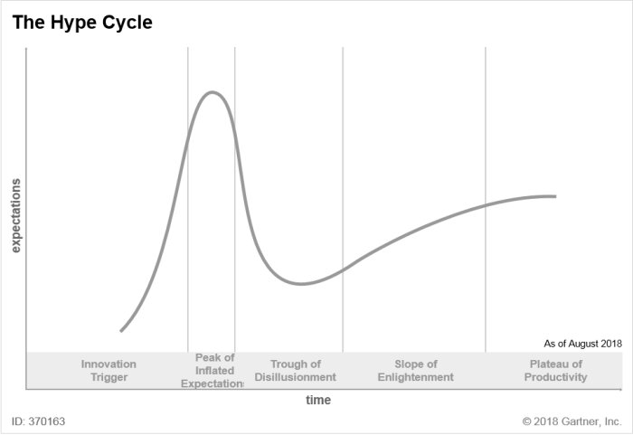 Graf över The Hype Cycle med faser från innovation till produktivitet, inklusive topp av förväntningar och svacka av desillusion.