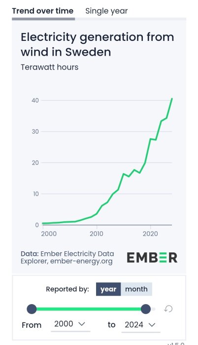 Graf som visar elproduktion från vindkraft i Sverige i terawattimmar, från 2000 till 2024, med en hög ökningstrend över tid.