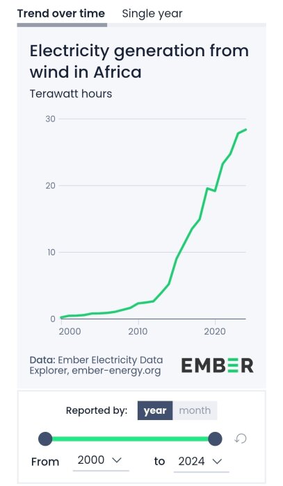 Graf över elproduktion från vindkraft i Afrika, visar kraftig ökning från 2000 till 2024 i terawattimmar. Data från Ember Electricity Data Explorer.