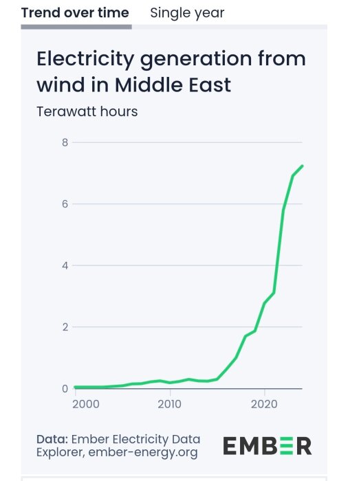 Graf som visar elproduktion från vind i Mellanöstern, 2000-2025, i terawattimmar. Kraftig ökning efter 2020 enligt Ember Electricity Data.