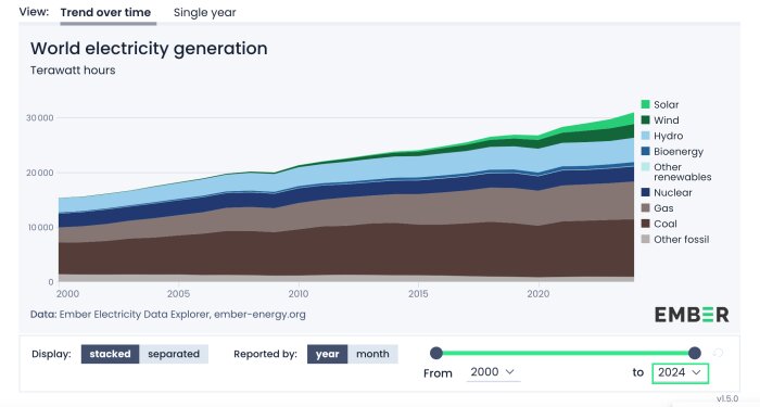 Graf som visar produktionen av el globalt i terawattimmar från olika energikällor mellan 2000 och 2024, inklusive kol, gas och förnybar energi.