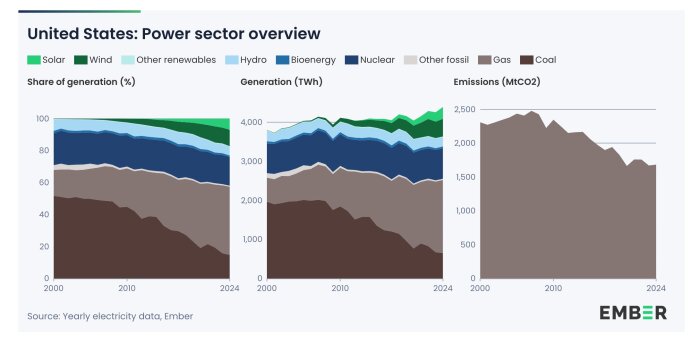 Graf över USA:s energisektor (2000-2024) visar andel elproduktion, TWh från olika källor och koldioxidutsläpp. Kol och gas dominerar. Källa: Ember.