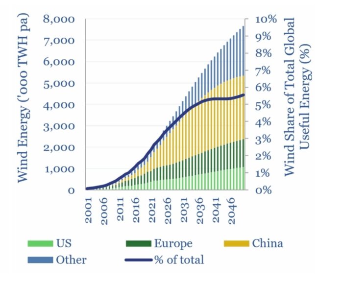 Diagram som visar prognoser för global vindenergiproduktion, kategoriserad efter region (USA, Europa, Kina och övriga), med tillväxt fram till 2050.