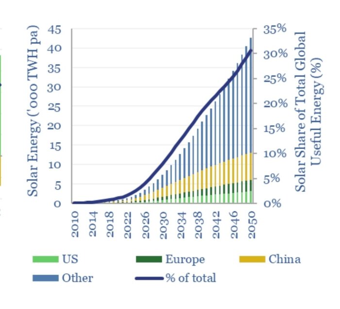 Prognosgraf för solenergitillväxt från 2020 till 2050 med bidrag från USA, Europa, Kina och övriga, samt andel av global nyttig energi.