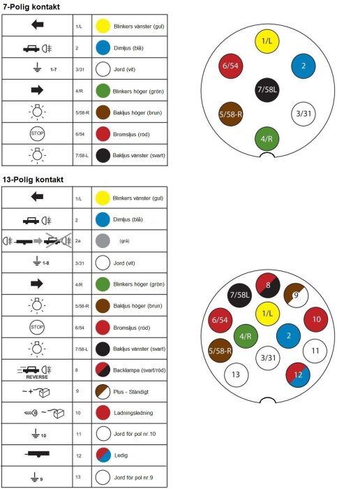 Diagram över kopplingsschema för 7-polig och 13-polig släpvagnskontakt, med färgkoder för blinkers, bakljus, bromsljus och dimljus.