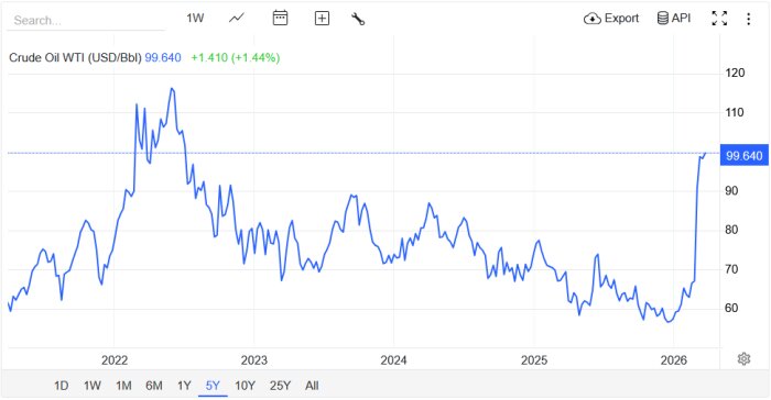 Prisgraf över råolja (Crude Oil WTI) i USD/fat, med variationer från 2021 till 2026, och en markant prisökning under 2026 till 99,640 USD.