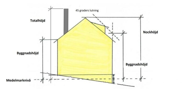 Illustration av ett hus med marknivå, byggnadshöjd, totalhöjd, och nockhöjd markerade, samt lutande linje på 45 grader.