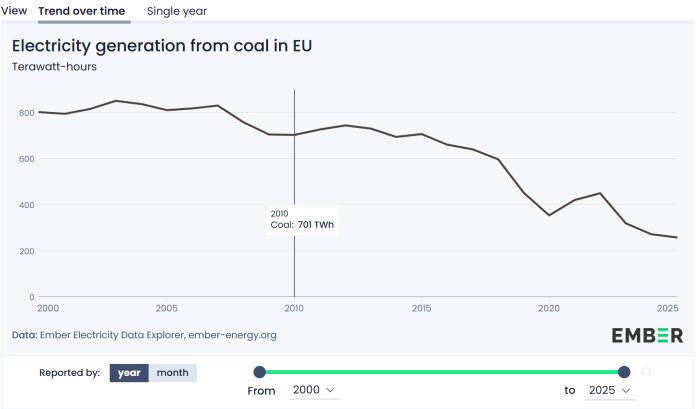 Graf som visar minskning av elkraft från kol i EU, från 800 TWh år 2000 till under 400 TWh år 2025.