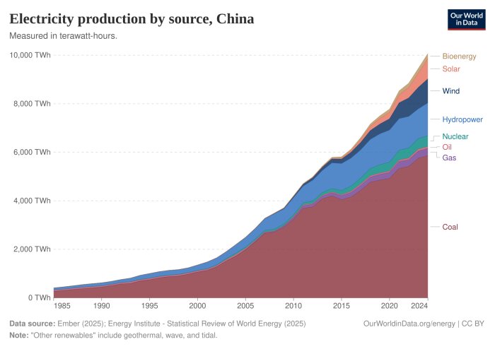 Elektricitetsproduktion i Kina från 1985 till 2024, uppdelad efter energikälla: kol, gas, olja, vattenkraft, vind, sol, biobränslen och kärnkraft.