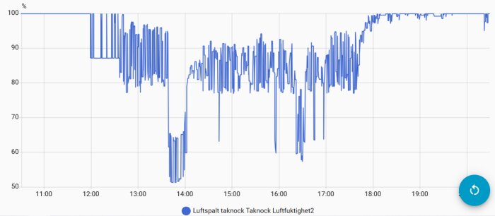 Graf över luftfuktighet mätt med DHT22-sensor, med tydlig nedgång kl 13:35 och återhämtning kl 14:00. Max och minvärde runt 100% och 50%.