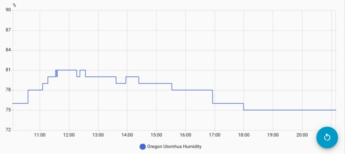 Graf över luftfuktighet utomhus i Oregon över tid, från kl. 11:00 till 20:00, med nivåer mellan 75% och 82%.