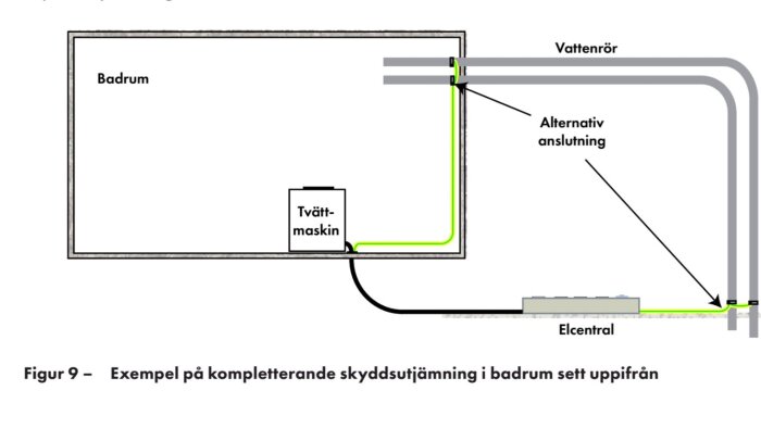 Diagram över badrum set uppifrån, visar tvättmaskin, elcentral, vattenrör och alternativ anslutning för skyddsutjämning.