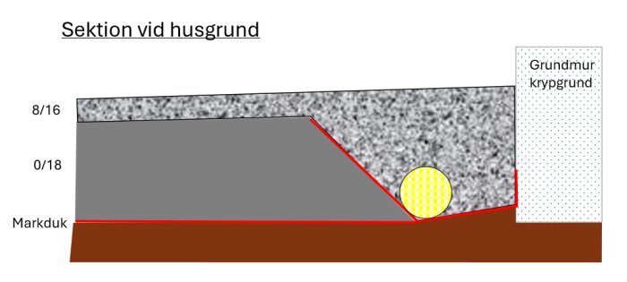 Tvärsnitt av husgrund med krypgrundsmur, gruslagret 8/16 ovanpå 0/18, och markerat dräneringsrör vid övergången mellan markduk och krypgrund.