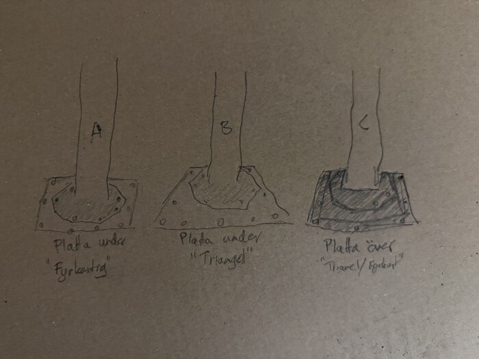 Handritad illustration av tre pelare med olika förstärkningsplattor: A fyrkantig under, B triangulär under, C platta över. Diskussion om lastfördelning.